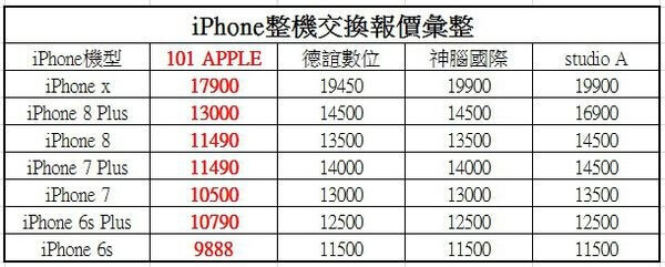 你知道Iphone手機維修，被原廠代理商多收多少錢嗎??提供最優惠代送原廠服務
