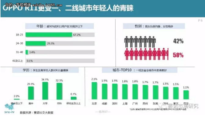 OPPO R11上市一個月已成線下市場第一，或再次成為年度爆款