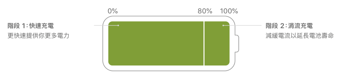 iPhone電池健康度怎麼檢查？何時該換電池、邊睡邊充電會不會有問題