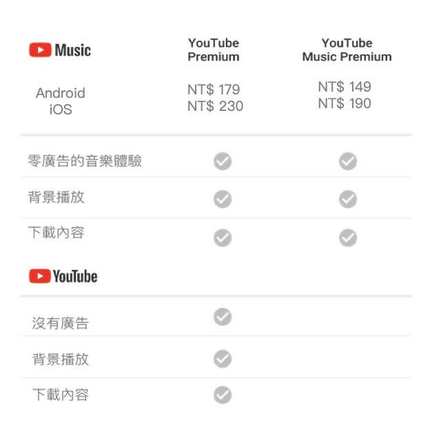 Google宣布YouTube音樂和YouTube Premium